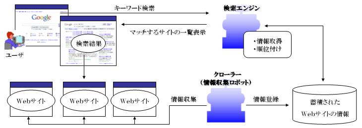 検索エンジンのしくみ